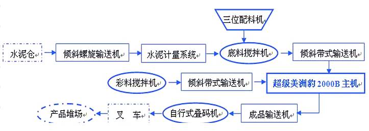 免燒空心磚機、空心砌塊磚機設備工藝流程 免燒空心磚機、空心砌塊磚機設備工藝流程
